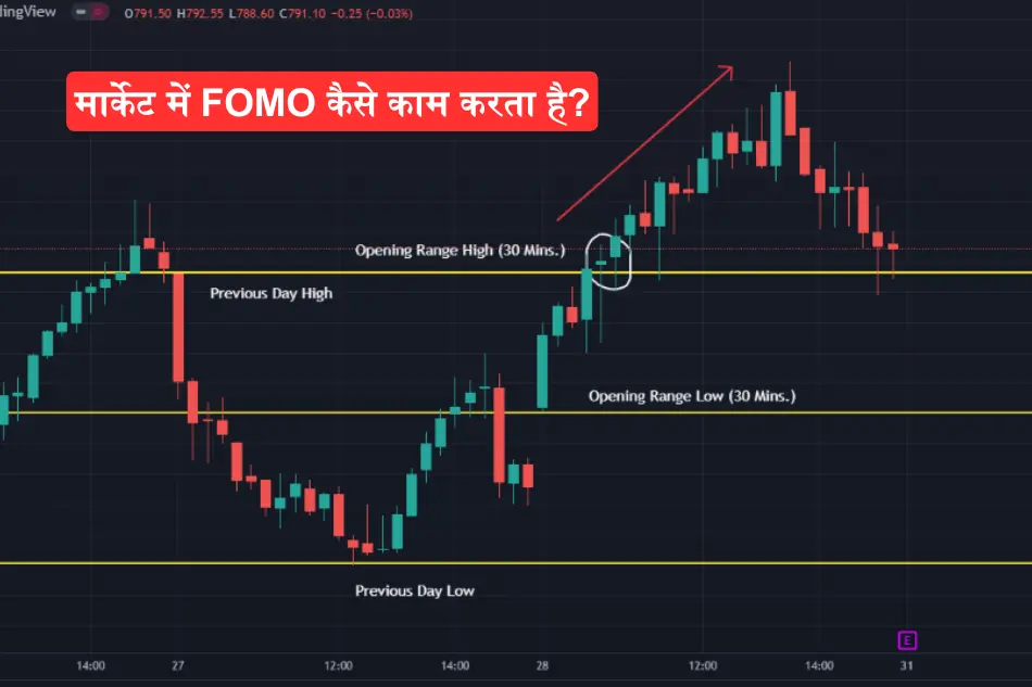 मार्केट में FOMO कैसे काम करता है?